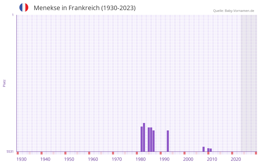 Menekse in der Vornamen-Hitliste von Frankreich (1930-2023) Menekse in der Vornamen-Hitliste von Frankreich (1930-2023)