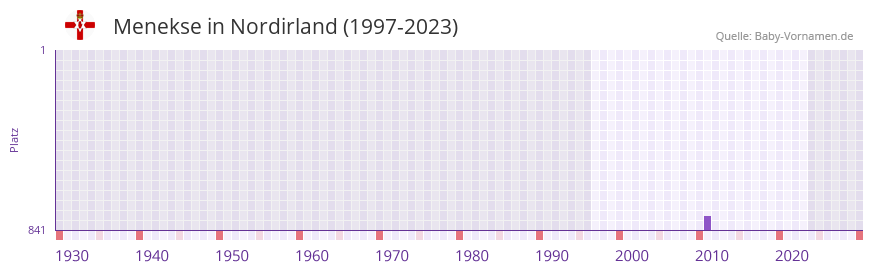 Menekse in der Vornamen-Hitliste von Nordirland (1997-2023) Menekse in der Vornamen-Hitliste von Nordirland (1997-2023)