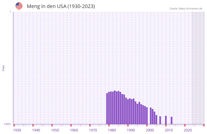 Meng in der Vornamen-Hitliste von den USA (1930-2023) Meng in der Vornamen-Hitliste von den USA (1930-2023)