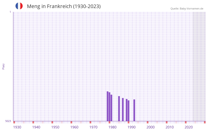 Meng in der Vornamen-Hitliste von Frankreich (1930-2023) Meng in der Vornamen-Hitliste von Frankreich (1930-2023)