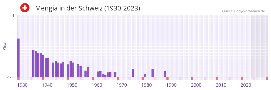 Mengia in der Vornamen-Hitliste von der Schweiz (1930-2023)