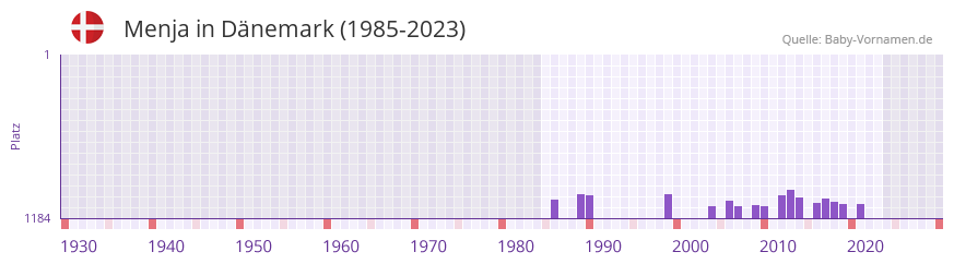 Menja in der Vornamen-Hitliste von Dnemark (1985-2023)