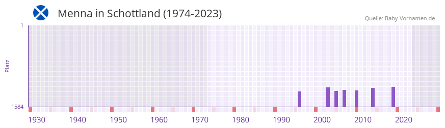 Menna in der Vornamen-Hitliste von Schottland (1974-2023)