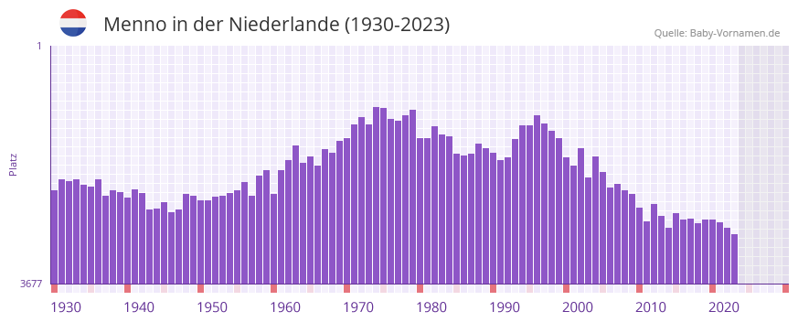Menno in der Vornamen-Hitliste von der Niederlande (1930-2023)