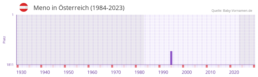 Meno in der Vornamen-Hitliste von Österreich (1984-2023) Meno in der Vornamen-Hitliste von Österreich (1984-2023)