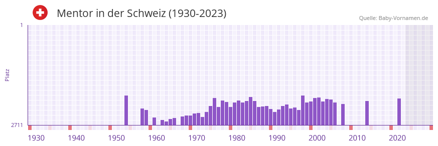 Mentor in der Vornamen-Hitliste von der Schweiz (1930-2023)