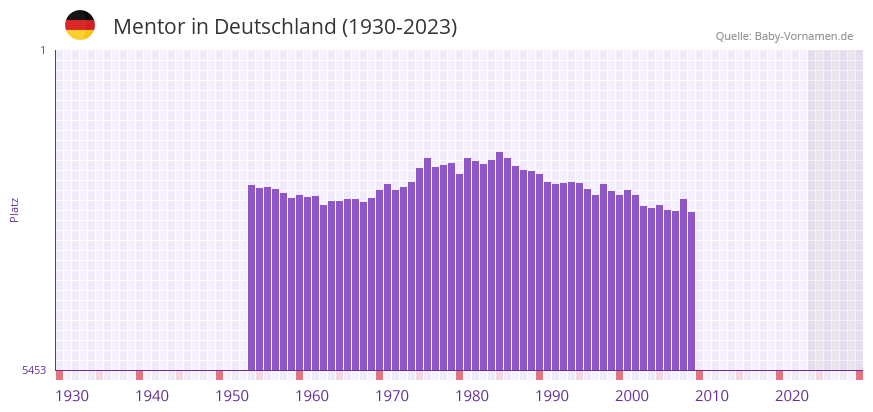 Mentor in der Vornamen-Hitliste von Deutschland (1930-2023)