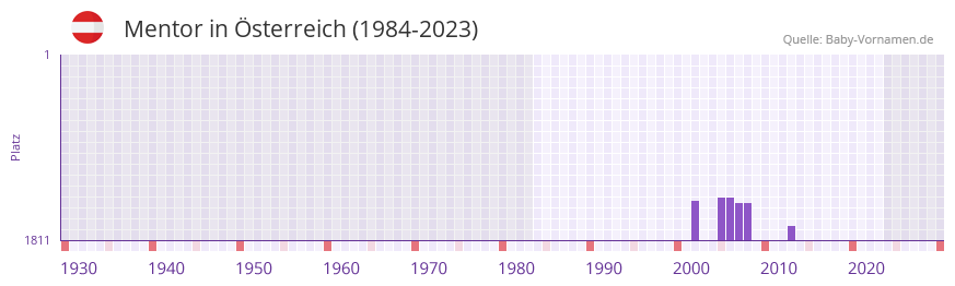Mentor in der Vornamen-Hitliste von sterreich (1984-2023)