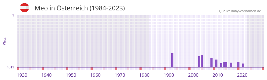 Meo in der Vornamen-Hitliste von Österreich (1984-2023) Meo in der Vornamen-Hitliste von Österreich (1984-2023)