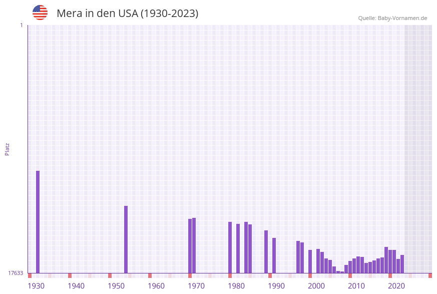Mera in der Vornamen-Hitliste von den USA (1930-2023)