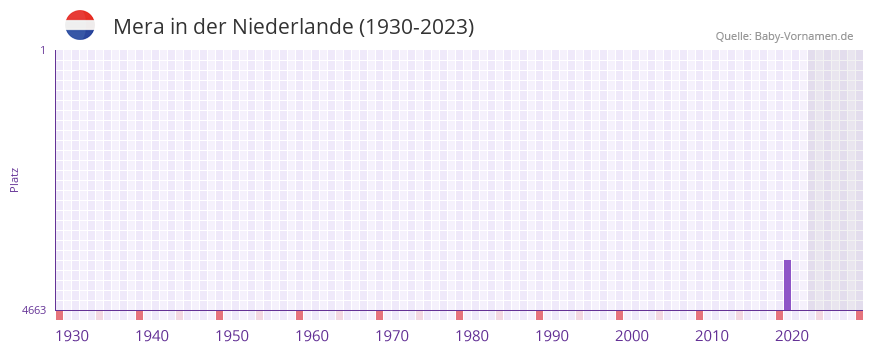 Mera in der Vornamen-Hitliste von der Niederlande (1930-2023)