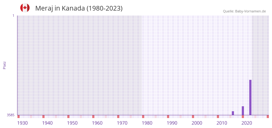 Meraj in der Vornamen-Hitliste von Kanada (1980-2023)