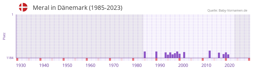 Meral in der Vornamen-Hitliste von Dnemark (1985-2023)