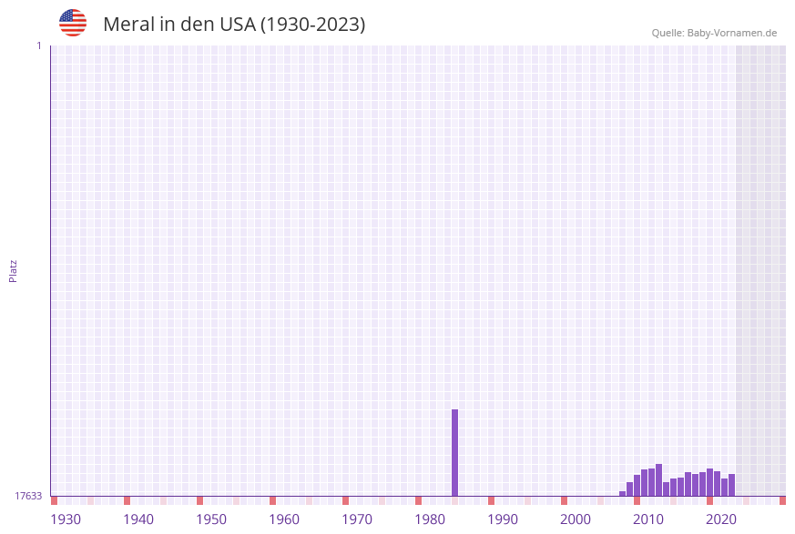 Meral in der Vornamen-Hitliste von den USA (1930-2023)