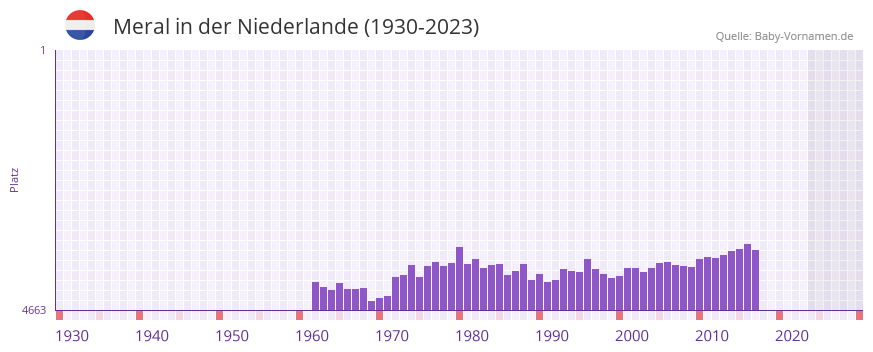 Meral in der Vornamen-Hitliste von der Niederlande (1930-2023)