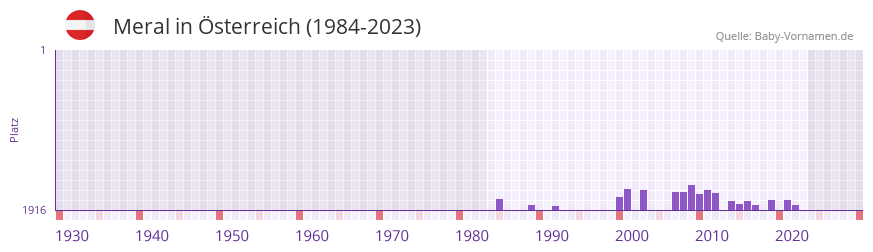 Meral in der Vornamen-Hitliste von sterreich (1984-2023)