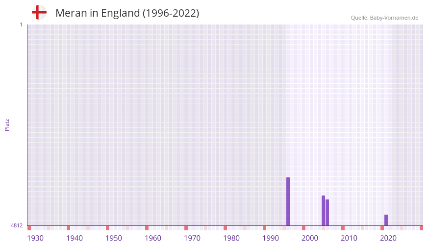 Meran in der Vornamen-Hitliste von England (1996-2022)
