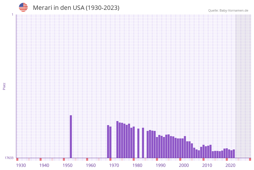 Merari in der Vornamen-Hitliste von den USA (1930-2023)