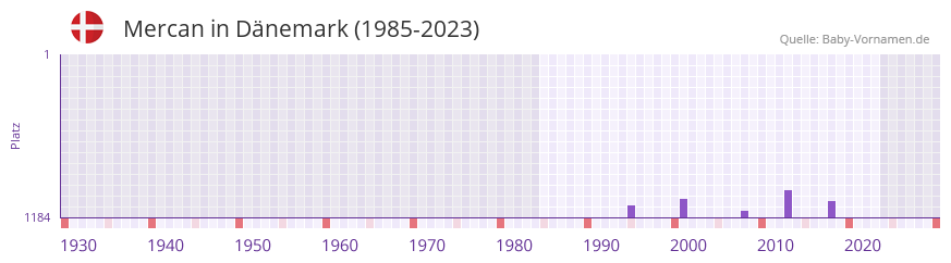 Mercan in der Vornamen-Hitliste von Dänemark (1985-2023) Mercan in der Vornamen-Hitliste von Dänemark (1985-2023)