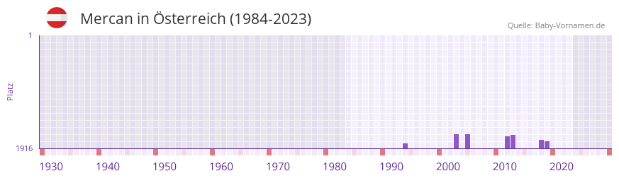 Mercan in der Vornamen-Hitliste von Österreich (1984-2023) Mercan in der Vornamen-Hitliste von Österreich (1984-2023)