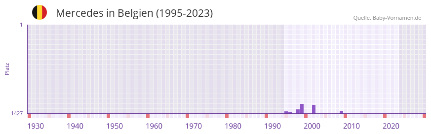 Mercedes in der Vornamen-Hitliste von Belgien (1995-2023)