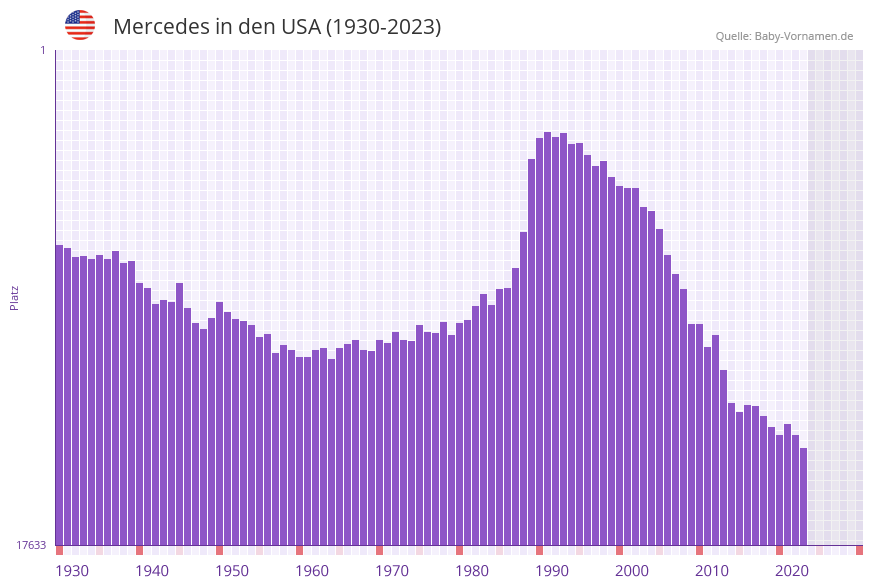 Mercedes in der Vornamen-Hitliste von den USA (1930-2023)