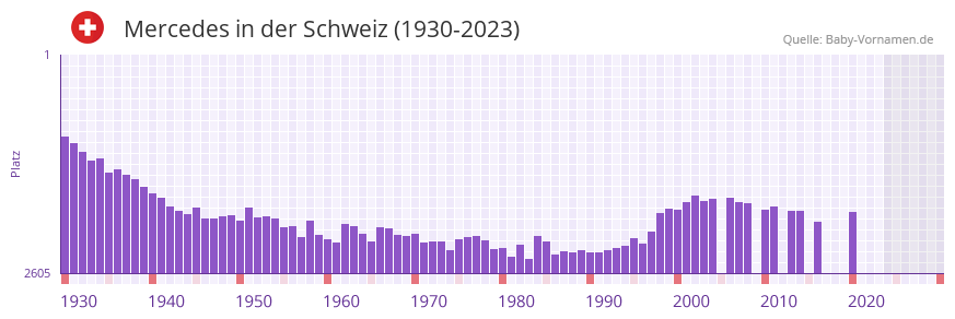 Mercedes in der Vornamen-Hitliste von der Schweiz (1930-2023)