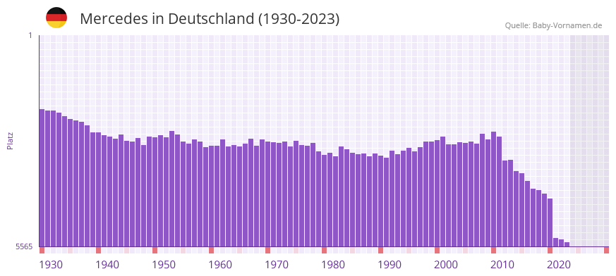 Mercedes in der Vornamen-Hitliste von Deutschland (1930-2023)