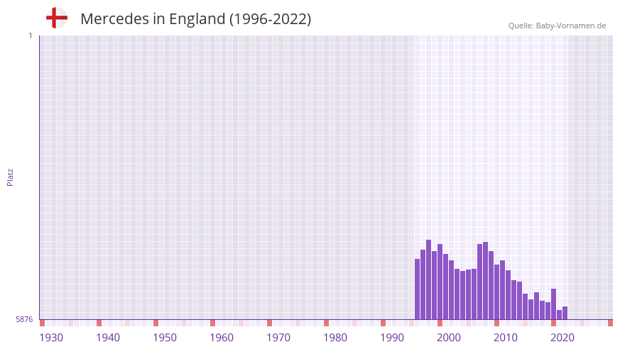 Mercedes in der Vornamen-Hitliste von England (1996-2022)
