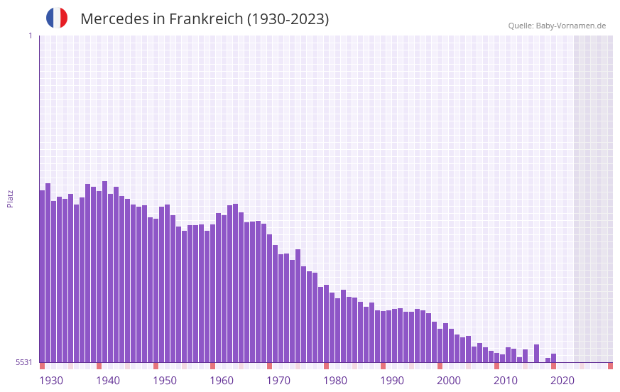 Mercedes in der Vornamen-Hitliste von Frankreich (1930-2023)