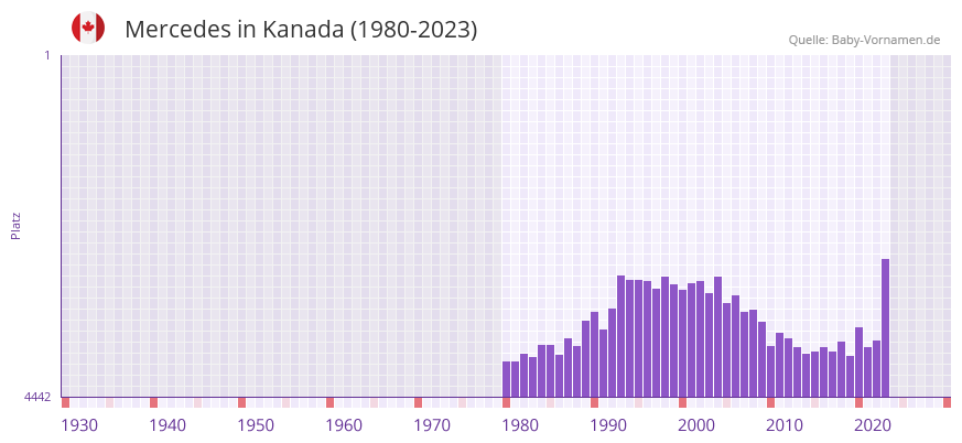 Mercedes in der Vornamen-Hitliste von Kanada (1980-2023)