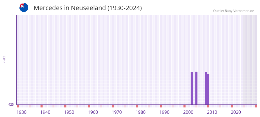Mercedes in der Vornamen-Hitliste von Neuseeland (1930-2024)