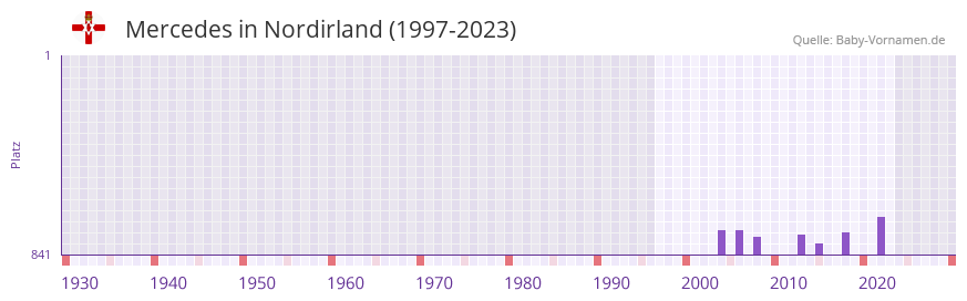 Mercedes in der Vornamen-Hitliste von Nordirland (1997-2023)