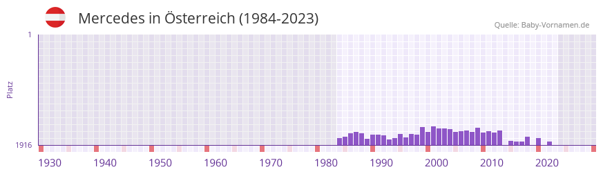 Mercedes in der Vornamen-Hitliste von sterreich (1984-2023)