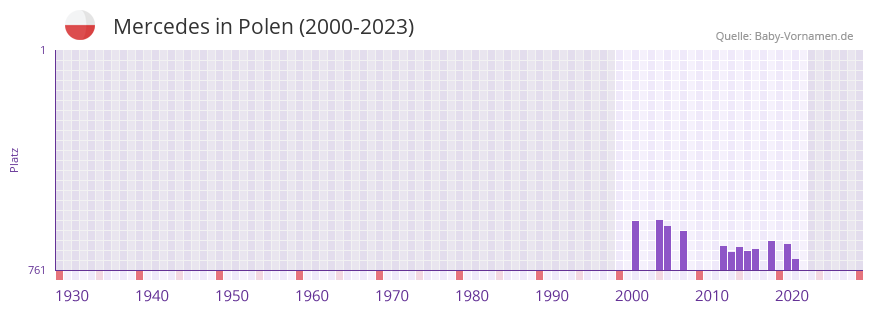 Mercedes in der Vornamen-Hitliste von Polen (2000-2023)