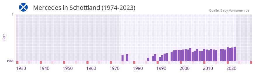 Mercedes in der Vornamen-Hitliste von Schottland (1974-2023)