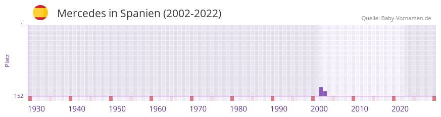Mercedes in der Vornamen-Hitliste von Spanien (2002-2022)