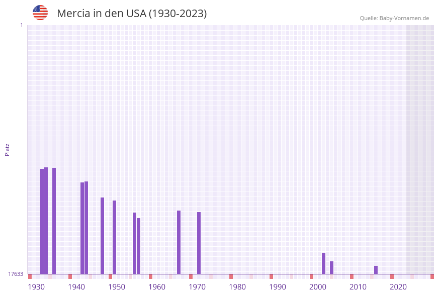 Mercia in der Vornamen-Hitliste von den USA (1930-2023)