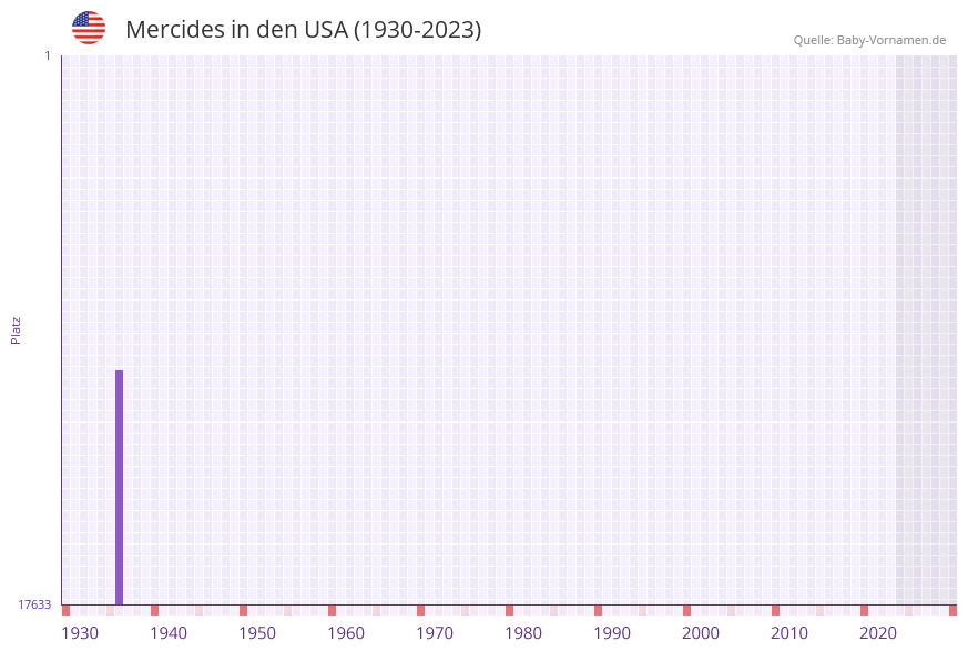 Mercides in der Vornamen-Hitliste von den USA (1930-2023) Mercides in der Vornamen-Hitliste von den USA (1930-2023)