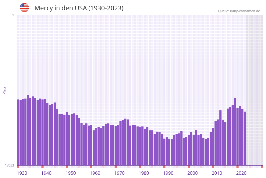 Mercy in der Vornamen-Hitliste von den USA (1930-2023)