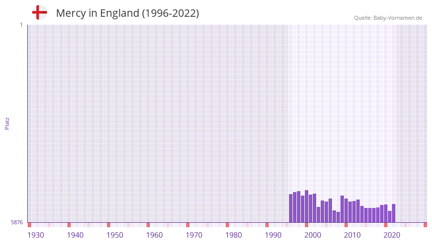 Mercy in der Vornamen-Hitliste von England (1996-2022)