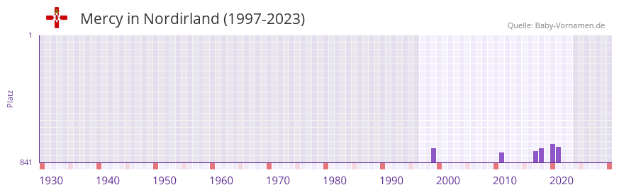 Mercy in der Vornamen-Hitliste von Nordirland (1997-2023)