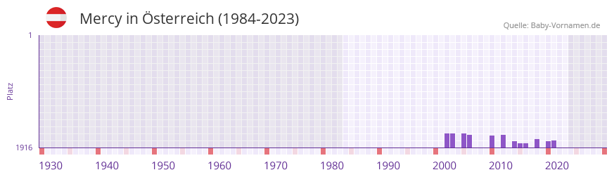 Mercy in der Vornamen-Hitliste von sterreich (1984-2023)