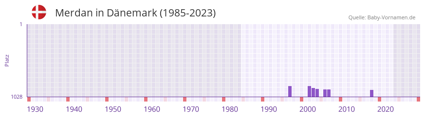 Merdan in der Vornamen-Hitliste von Dnemark (1985-2023)