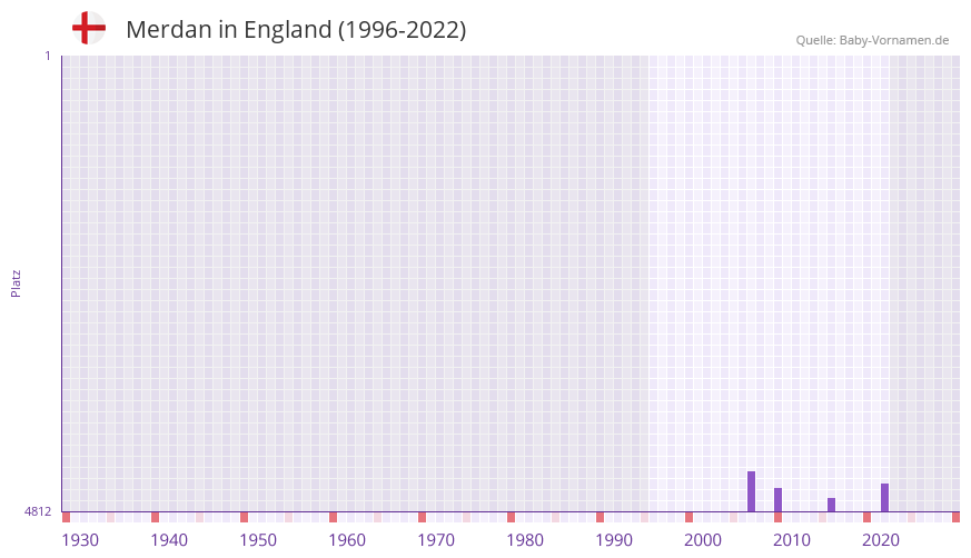 Merdan in der Vornamen-Hitliste von England (1996-2022)