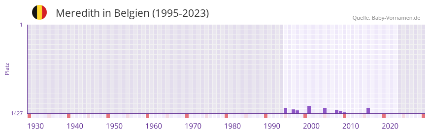 Meredith in der Vornamen-Hitliste von Belgien (1995-2023)