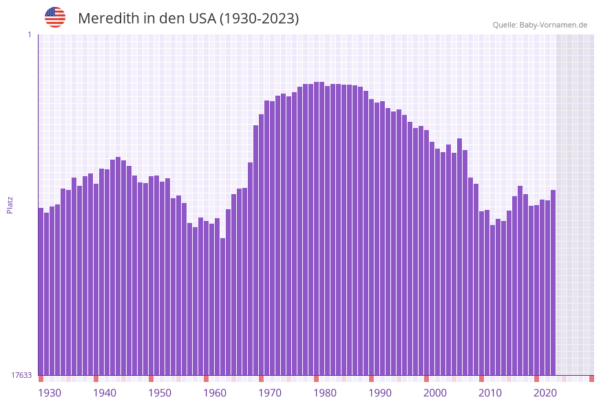 Meredith in der Vornamen-Hitliste von den USA (1930-2023)