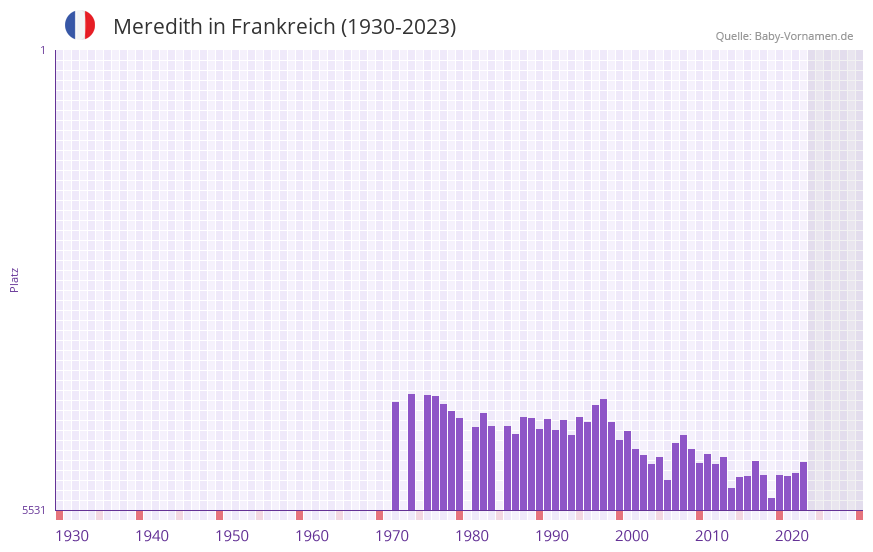 Meredith in der Vornamen-Hitliste von Frankreich (1930-2023)