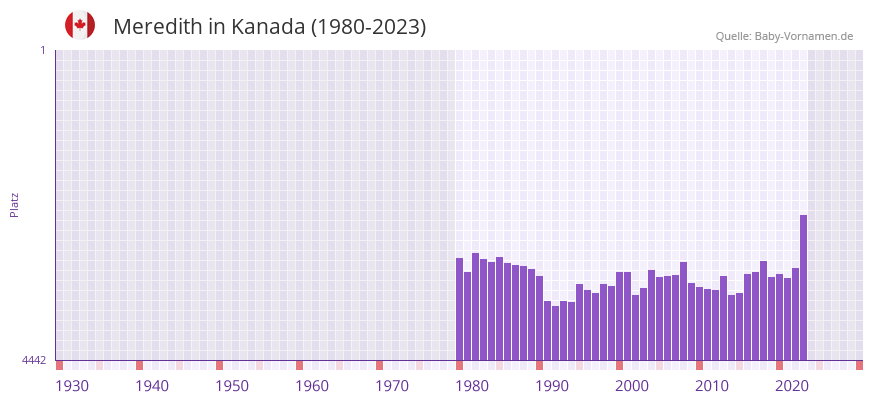 Meredith in der Vornamen-Hitliste von Kanada (1980-2023)