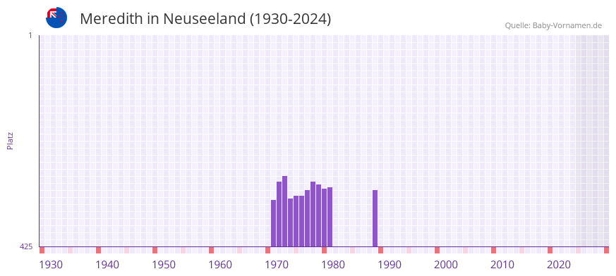 Meredith in der Vornamen-Hitliste von Neuseeland (1930-2024)